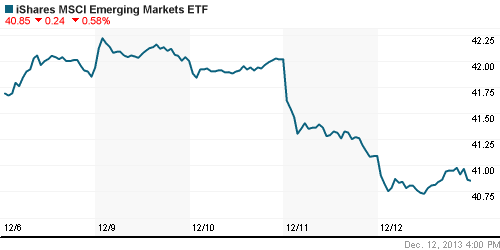 График: iShares MSCI Emerging Markets Index (EEM).