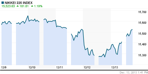 График индекса Nikkei-225 (Japan).