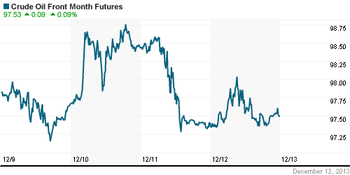 График изменения цен на нефть: Crude oil.