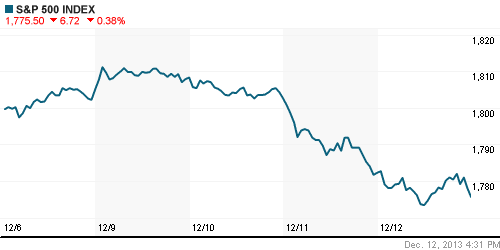 График индекса S&P 500.