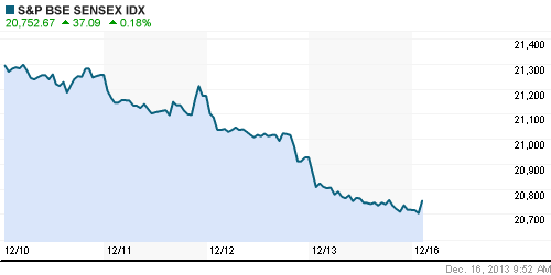График индекса BSE SENSEX (India).