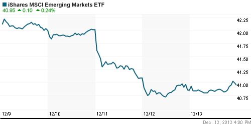 График: iShares MSCI Emerging Markets Index (EEM).
