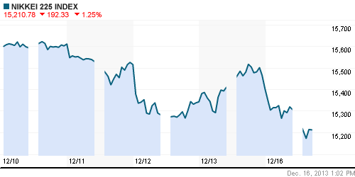 График индекса Nikkei-225 (Japan).