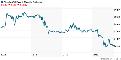 График изменения цен на нефть: Crude oil.