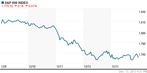 График индекса S&P 500.