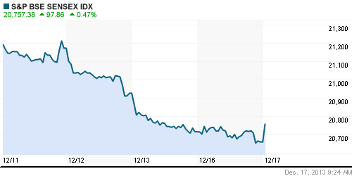 График индекса BSE SENSEX (India).