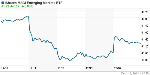 График: iShares MSCI Emerging Markets Index (EEM).