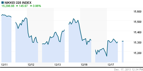 График индекса Nikkei-225 (Japan).