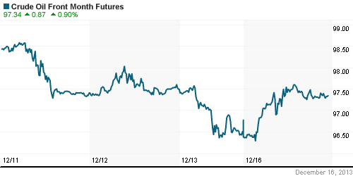 График изменения цен на нефть: Crude oil.