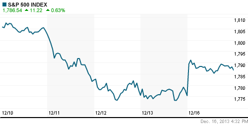 График индекса S&P 500.