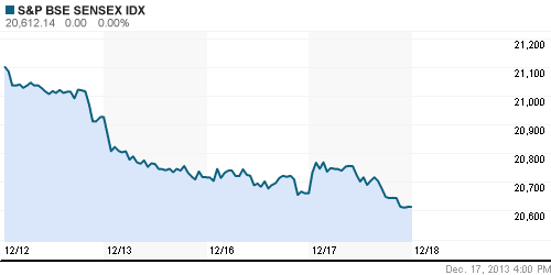 График индекса BSE SENSEX (India).