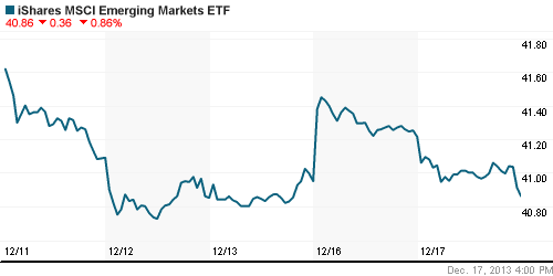 График: iShares MSCI Emerging Markets Index (EEM).