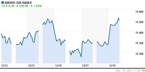 График индекса Nikkei-225 (Japan).