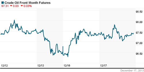 График изменения цен на нефть: Crude oil.