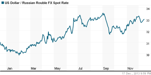 График официального курса Рубля к Доллару США.