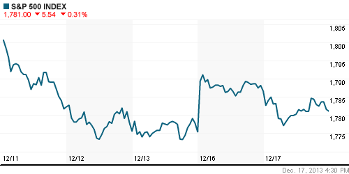 График индекса S&P 500.