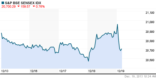 График индекса BSE SENSEX (India).