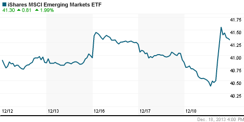 График: iShares MSCI Emerging Markets Index (EEM).