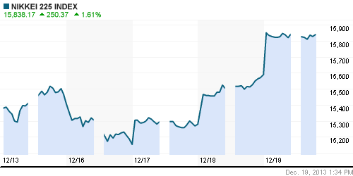 График индекса Nikkei-225 (Japan).