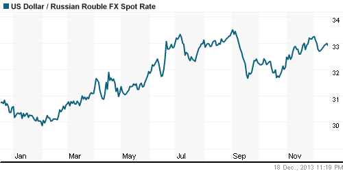 График официального курса Рубля к Доллару США.