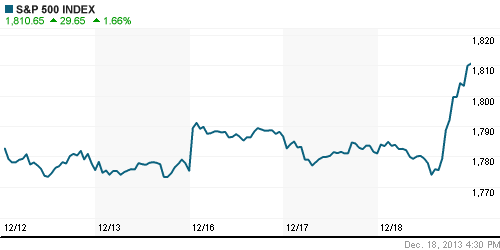 График индекса S&P 500.