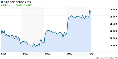 График индекса BSE SENSEX (India).