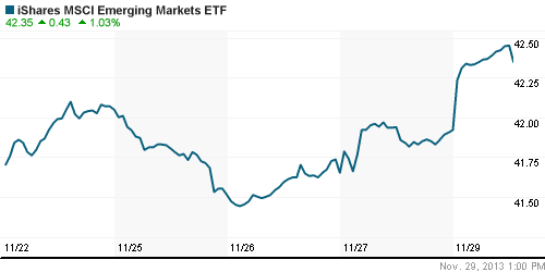 График: iShares MSCI Emerging Markets Index (EEM).