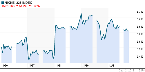 График индекса Nikkei-225 (Japan).