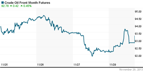 График изменения цен на нефть: Crude oil.