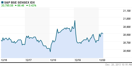 График индекса BSE SENSEX (India).