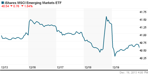 График: iShares MSCI Emerging Markets Index (EEM).