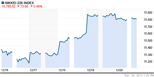 График индекса Nikkei-225 (Japan).