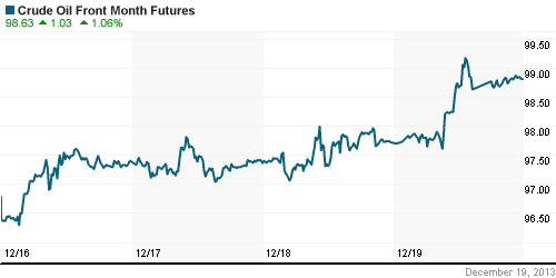 График изменения цен на нефть: Crude oil.