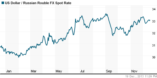 График официального курса Рубля к Доллару США.