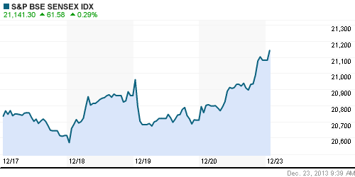 График индекса BSE SENSEX (India).