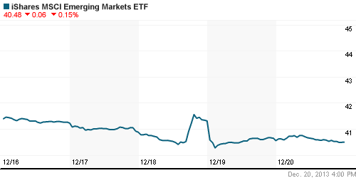 График: iShares MSCI Emerging Markets Index (EEM).