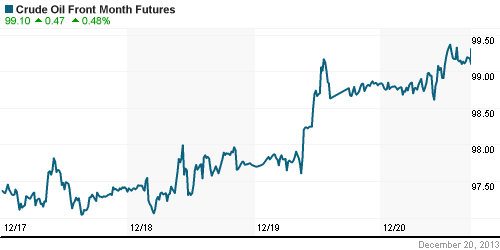 График изменения цен на нефть: Crude oil.