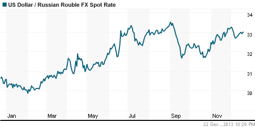 График официального курса Рубля к Доллару США.