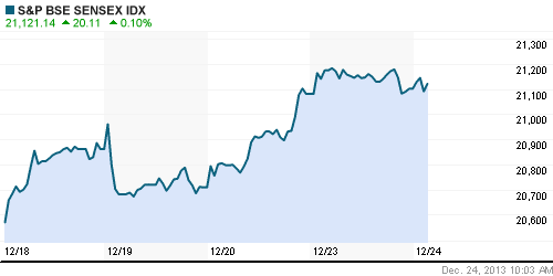 График индекса BSE SENSEX (India).