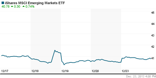 График: iShares MSCI Emerging Markets Index (EEM).