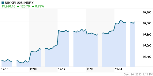 График индекса Nikkei-225 (Japan).