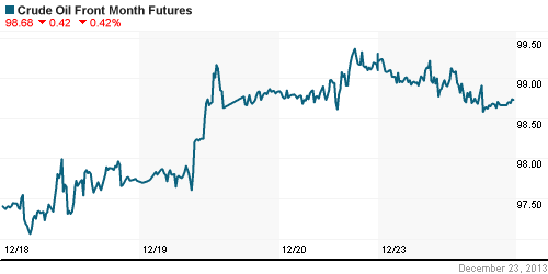 График изменения цен на нефть: Crude oil.