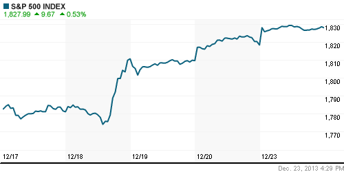 График индекса S&P 500.