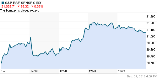 График индекса BSE SENSEX (India).