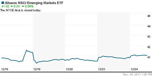 График: iShares MSCI Emerging Markets Index (EEM).