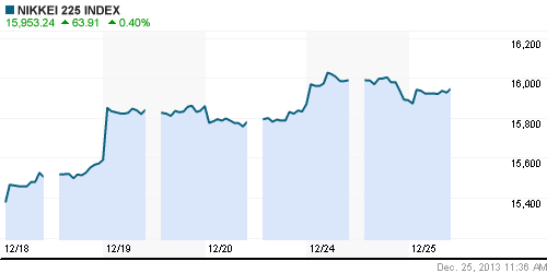 График индекса Nikkei-225 (Japan).