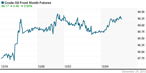 График изменения цен на нефть: Crude oil.