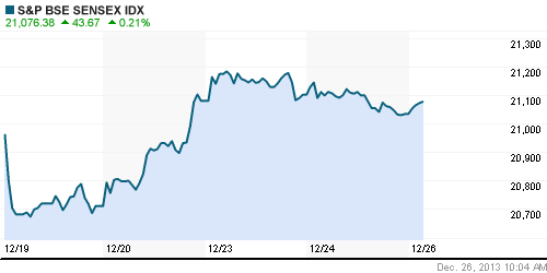 График индекса BSE SENSEX (India).