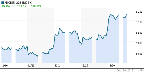 График индекса Nikkei-225 (Japan).