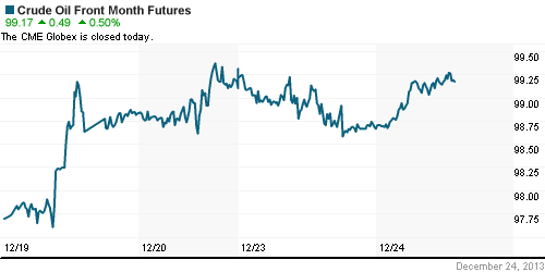 График изменения цен на нефть: Crude oil.